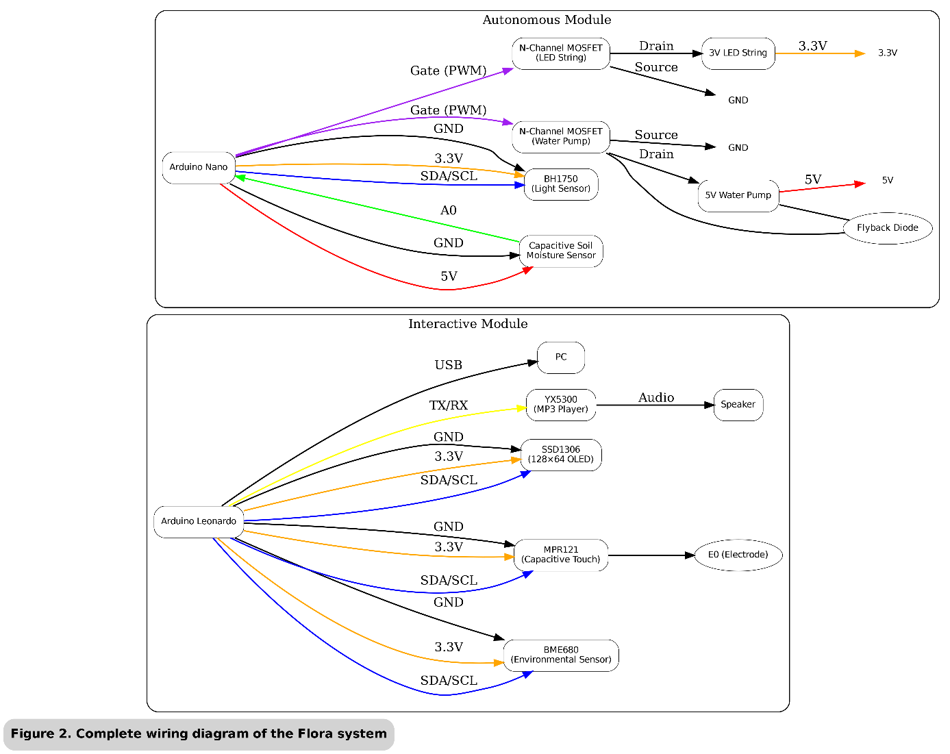 Schéma électronique Flora